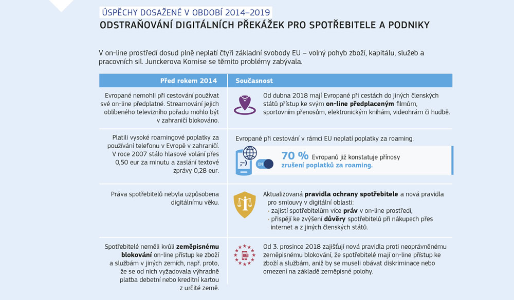 Grafika zachycující pokles digitálních překážek ve prospěch spotřebitelů a podniků.