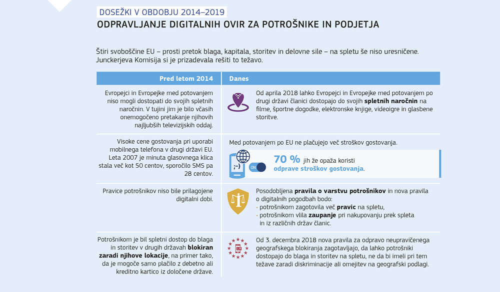 Grafični prikaz odpravljanja digitalnih ovir v korist potrošnikov in podjetij.