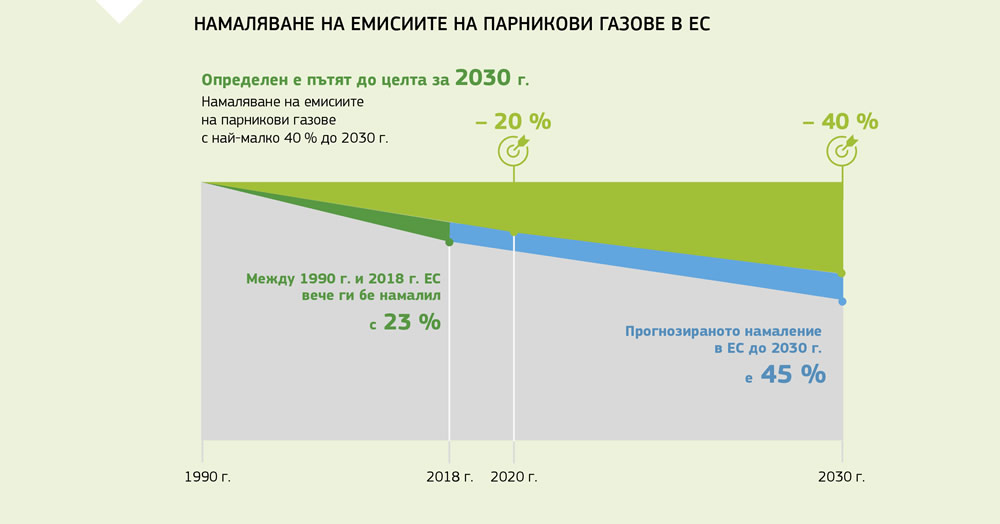 Графика, представяща намалението на емисиите на парникови газове от 1990 г. насам и целите за емисиите до 2030 г.