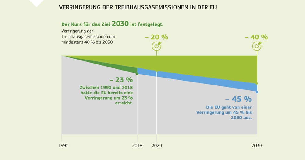 Grafische Darstellung der Verringerung der Treibhausgasemissionen seit 1990 und der Emissionsziele bis 2030