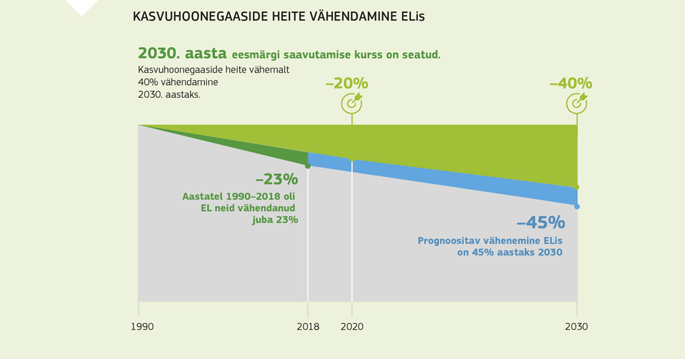 Joonis, millel näidatakse kasvuhoonegaaside vähendamist alates 1990. aastast ja heitkoguste vähendamise eesmärke kuni 2030. aastani