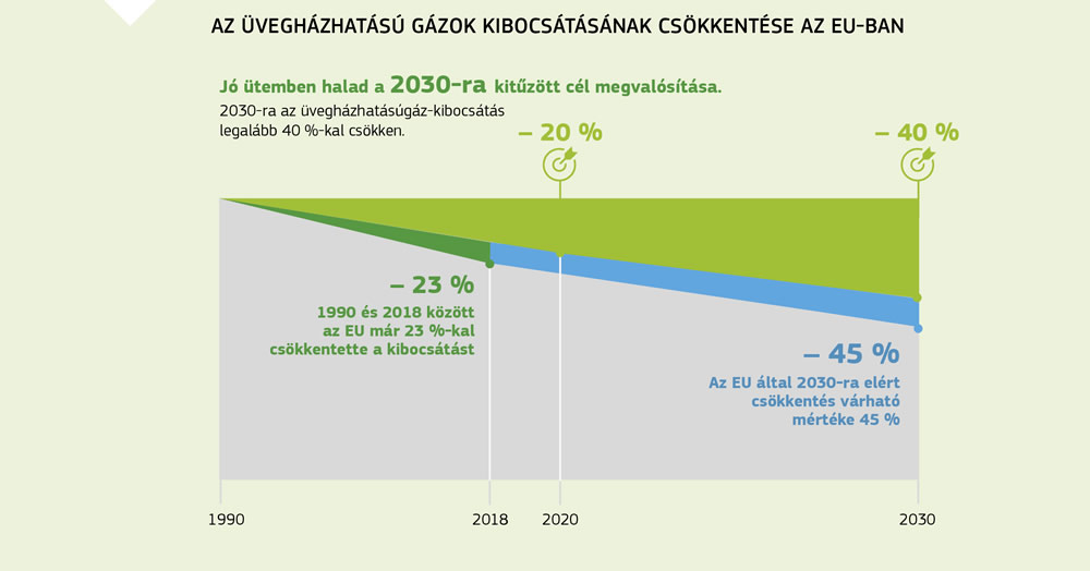 Az üvegházhatásúgáz-kibocsátás 1990 óta tartó csökkenését és a 2030-ig teljesítendő kibocsátási célokat bemutató ábra.