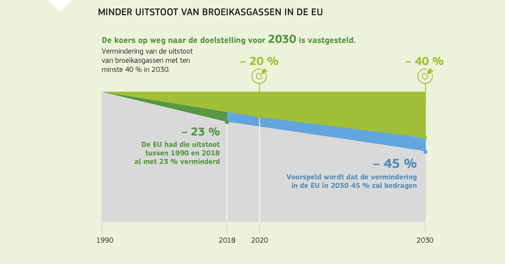 Figuur ter illustratie van de vermindering van broeikasgasemissies sinds 1990 en van de emissiedoelstellingen tot 2030