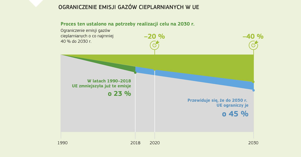 Grafika pokazująca zmniejszanie emisji gazów cieplarnianych od 1990 r. oraz docelowe poziomy emisji do 2030 r.