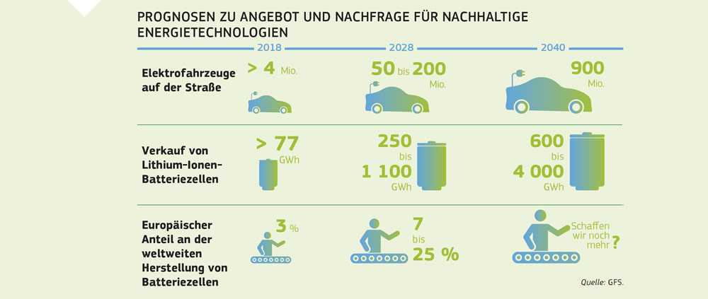 Grafische Darstellung der Prognosen zu Angebot und Nachfrage für nachhaltige Energietechnologien