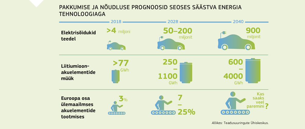 Joonis, mis näitab pakkumise ja nõudluse prognoose seoses säästva energia tehnoloogiaga