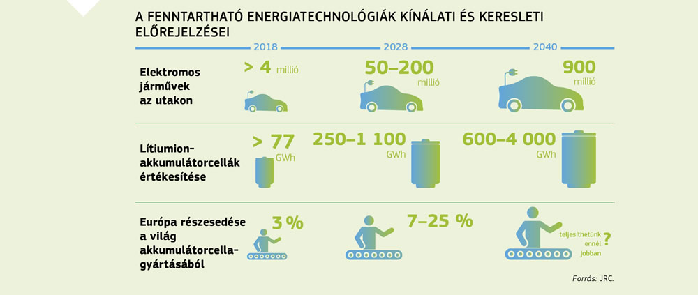 A fenntartható energiatechnológiák kínálati és keresleti előrejelzéseit bemutató ábra.