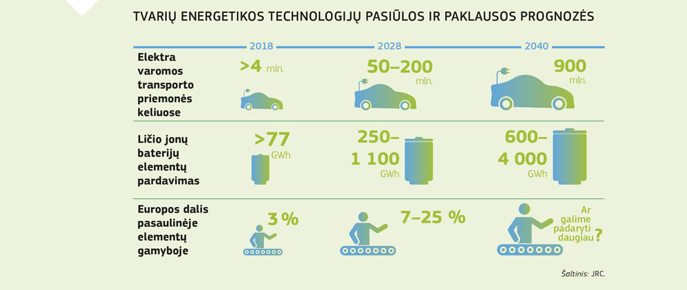 Diagrama, kurioje parodytos tvarių energetikos technologijų pasiūlos ir paklausos prognozės