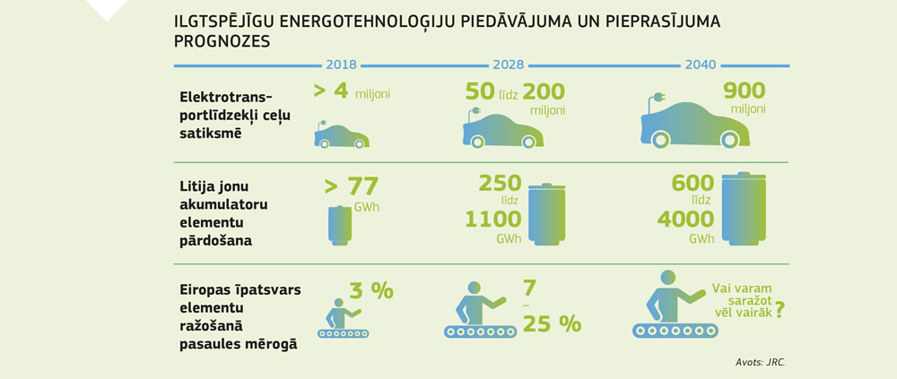 Grafisks attēls, kurā attēlotas ilgtspējīgu energotehnoloģiju piedāvājuma un pieprasījuma prognozes
