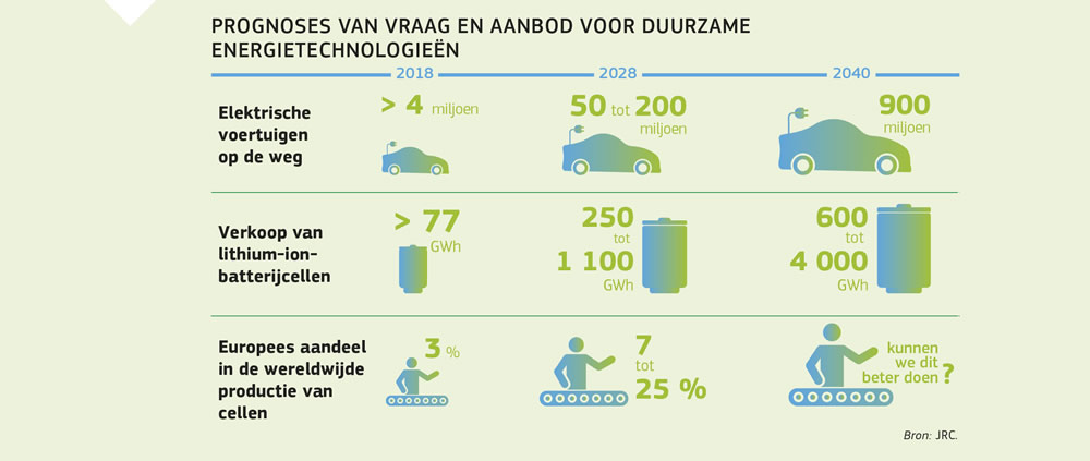Een overzicht van de prognoses van vraag en aanbod voor duurzame energietechnologieën