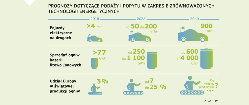 Grafika pokazująca prognozy dotyczące podaży i popytu w zakresie zrównoważonych technologii energetycznych