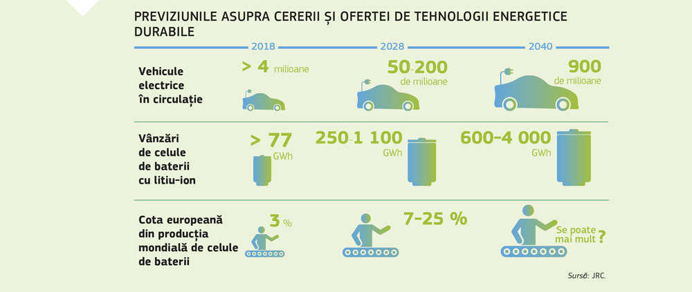 Infograficul prezintă previziunile asupra cererii și ofertei de tehnologii energetice durabile