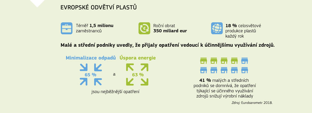 Shrnutí týkající se evropského odvětví plastů.