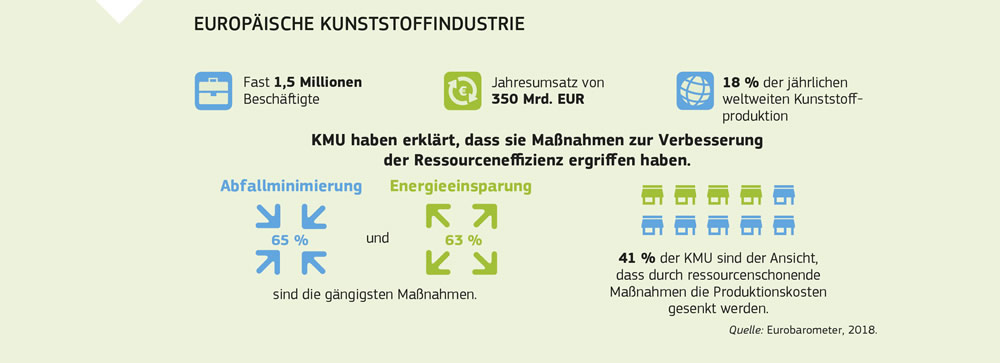 Zusammenfassung zur europäischen Kunststoffindustrie