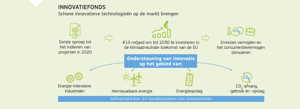 Een overzicht van het innovatiefonds van de Europese Unie