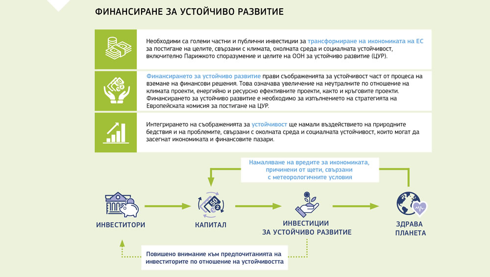 Благоприятният цикъл на финансирането за устойчиво развитие