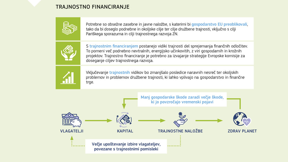 Pozitivni krog trajnostnega financiranja.