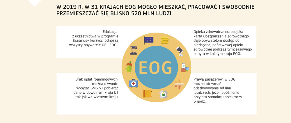 Przykłady korzyści płynących z Europejskiego Obszaru Gospodarczego