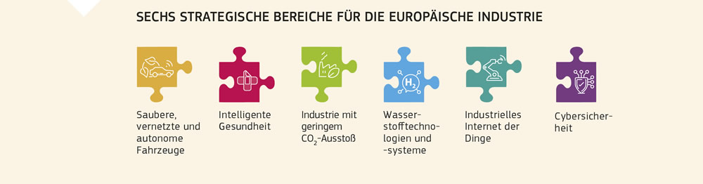 Sechs strategische Bereiche für die europäische Industrie