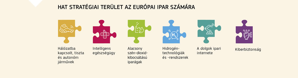 Hat stratégiai terület az európai ipar számára.