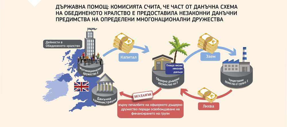 Графика, разясняваща констатациите на Комисията относно част от данъчната схема на Обединеното кралство