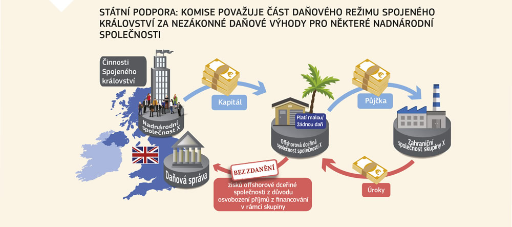 Graf vysvětlující zjištění Komise týkající se části daňového režimu Spojeného království.