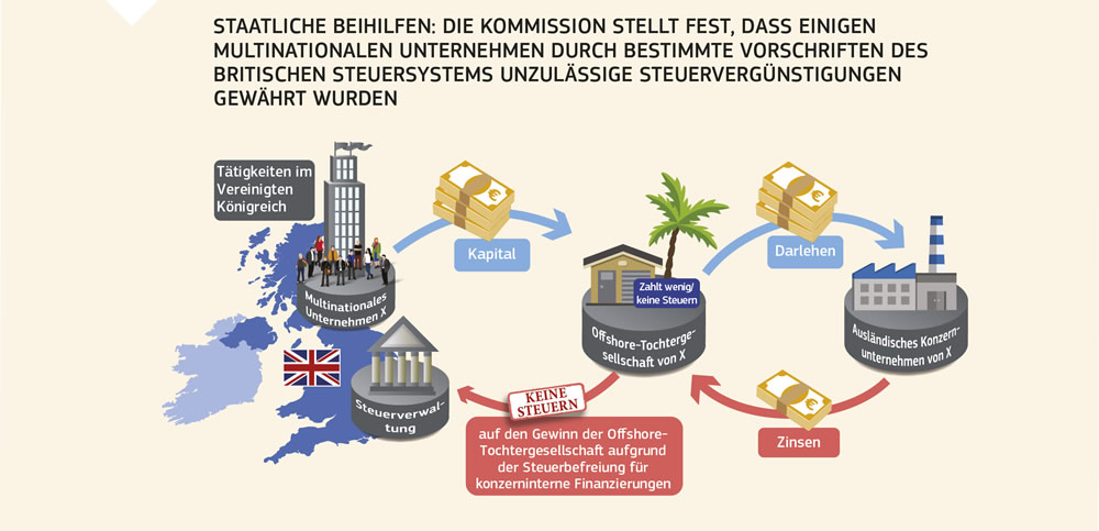 Grafische Darstellung zur Erläuterung der Feststellungen der Kommission zu einem Teil des Steuersystems des Vereinigten Königreichs