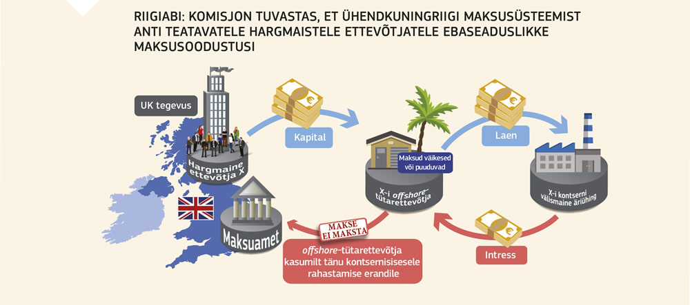 Joonis, mis selgitab komisjoni järeldusi Ühendkuningriigi maksusüsteemi teatava osa kohta