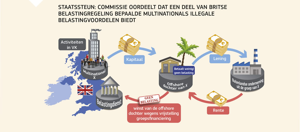 Figuur ter verduidelijking van de bevindingen van de Commissie over een deel van de Britse belastingregeling