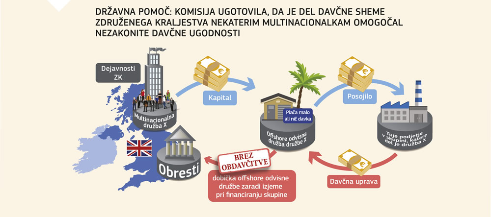 Grafična razlaga ugotovitev Komisije o delu davčne sheme Združenega kraljestva.