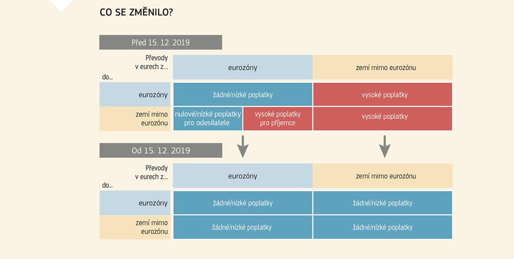 Graf zobrazující vývoj situace, pokud jde o náklady na převody v rámci eurozóny a v rámci zóny mimo euro, jakož i mezi nimi.