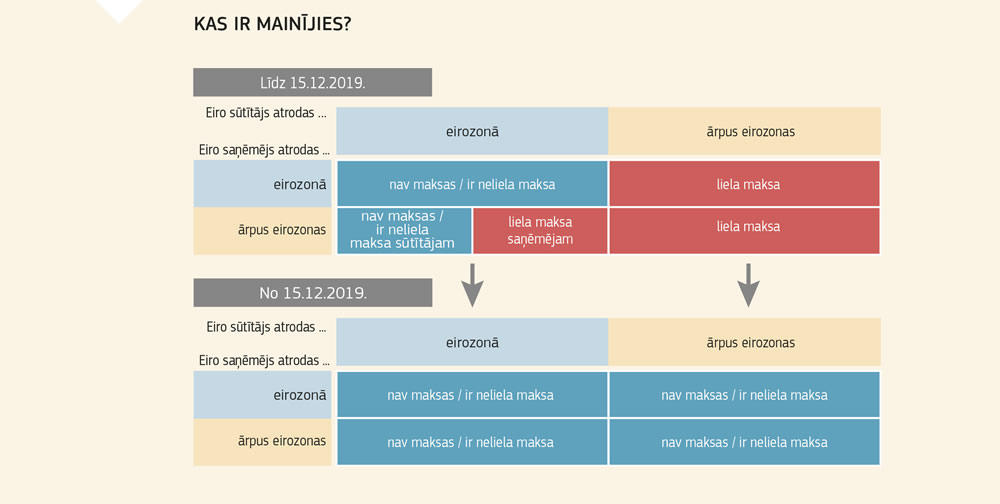 Diagramma, kurā parādīts, kā mainījusies maksa par eiro pārskaitījumiem, kas veikti eirozonas valstīs un valstīs, kas nav eirozonas dalībnieces, un starp tām.