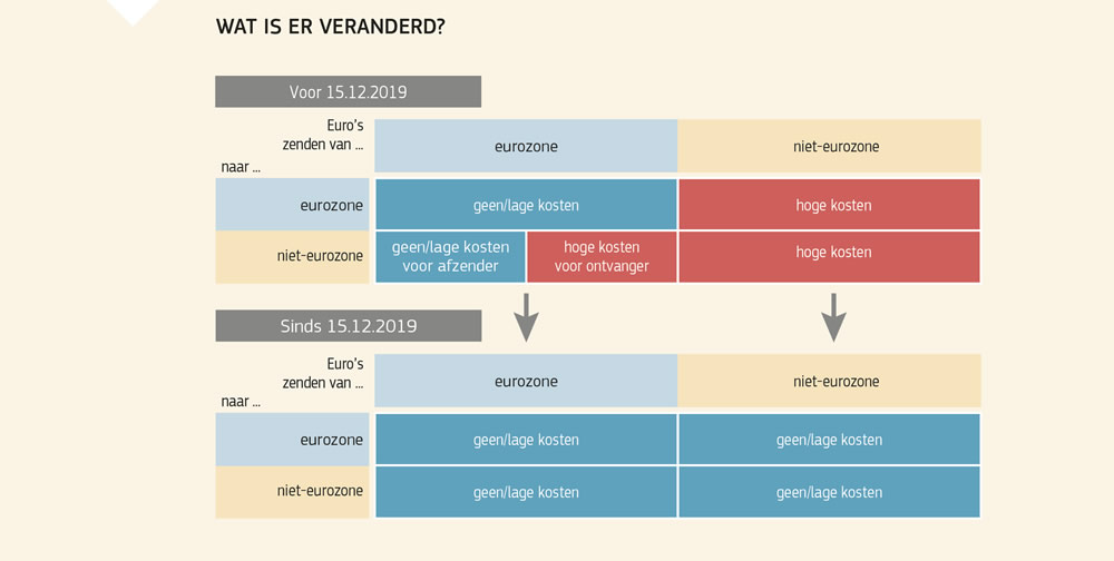 Figuur ter illustratie van de gewijzigde situatie voor de kosten van overmakingen in euro’s binnen en tussen eurolanden en niet-eurolanden