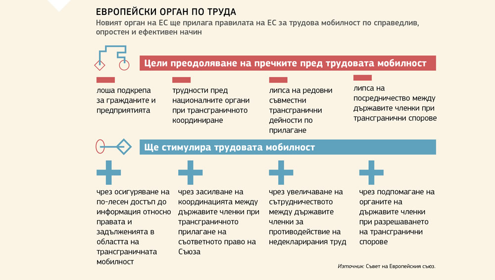 Обобщение относно ролята на Европейския орган по труда