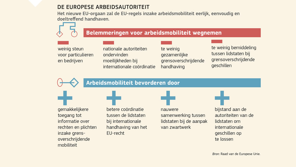 Een overzicht van de rol van de Europese Arbeidsautoriteit