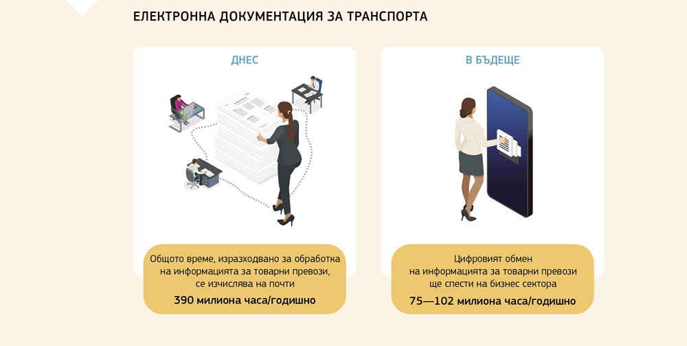 Графика, представяща как ще се пести време благодарение на електронното документиране за целите на транспорта