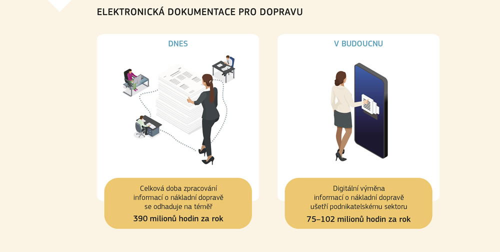Grafické znázornění toho, jak elektronická dokumentace pro dopravu ušetří čas.