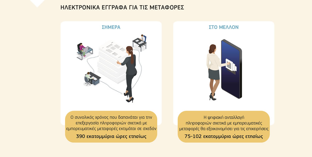 Γράφημα που δείχνει τον τρόπο με τον οποίο τα ηλεκτρονικά έγγραφα για τις μεταφορές θα συμβάλουν στην εξοικονόμηση χρόνου