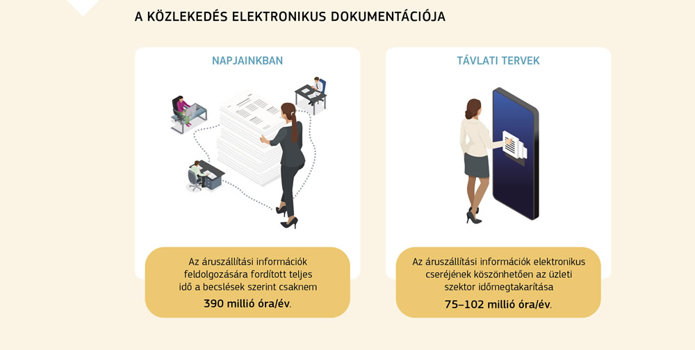 A közlekedés elektronikus dokumentációja általi időmegtakarítást szemléltető ábra.