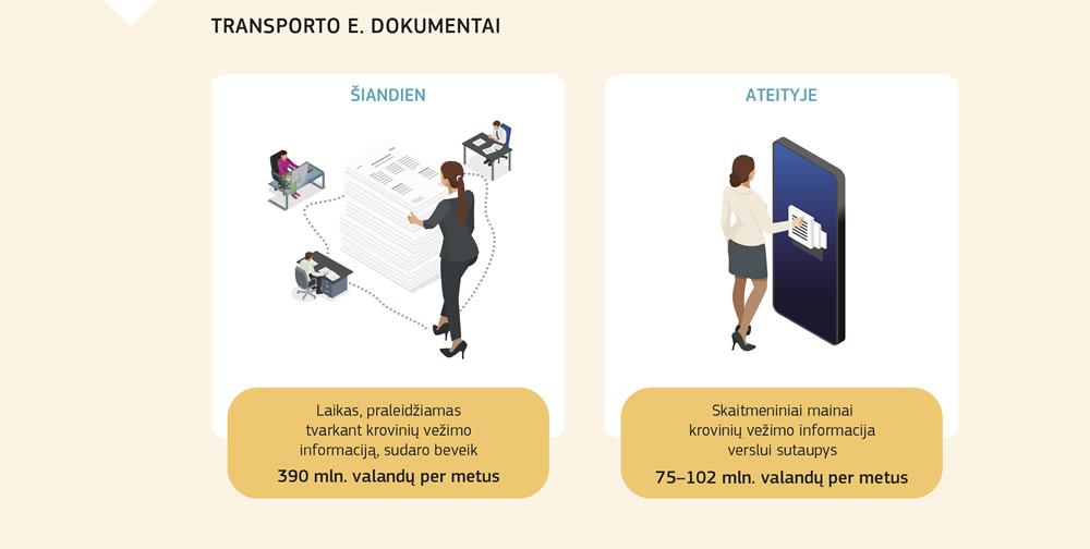 Diagrama, iš kurios matyti, kaip transporto e. dokumentai padės sutaupyti laiko