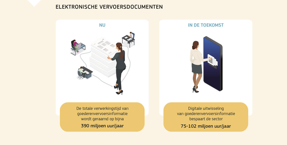 Figuur ter illustratie van de wijze waarop elektronische vervoersdocumenten tijd zullen besparen