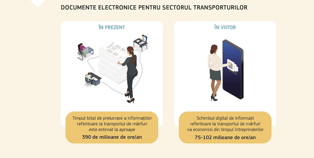 Graficul prezintă modul în care documentele electronice pentru sectorul transporturilor vor economisi timp.