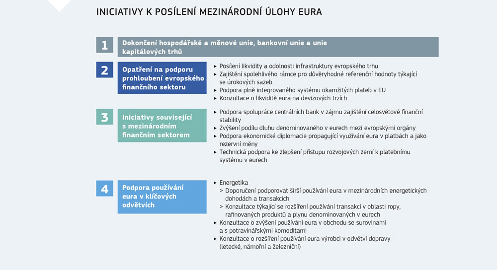 Souhrn týkající se iniciativ k posílení mezinárodní úlohy eura