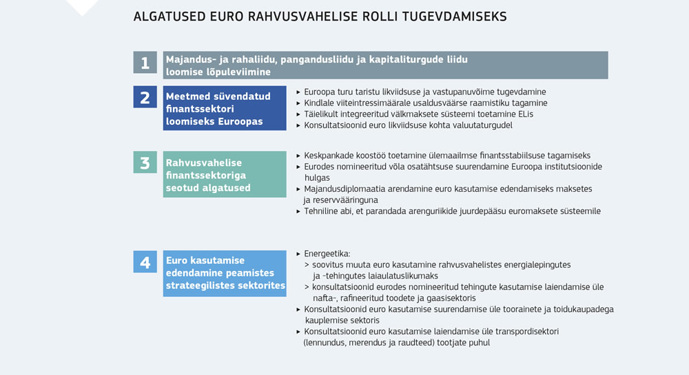 Kokkuvõte algatustest euro rahvusvahelise rolli tugevdamiseks