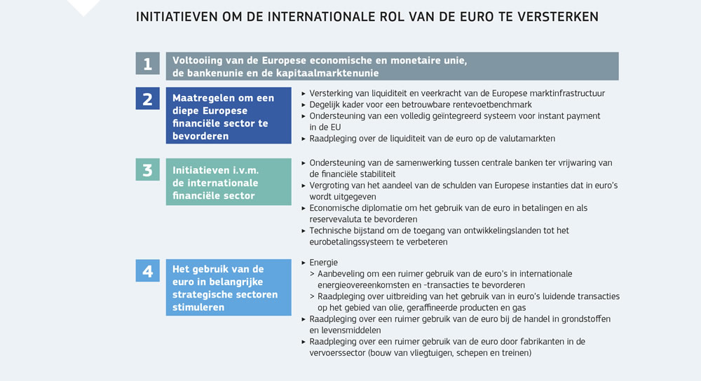 Een overzicht van de initiatieven om de internationale rol van de euro te versterken