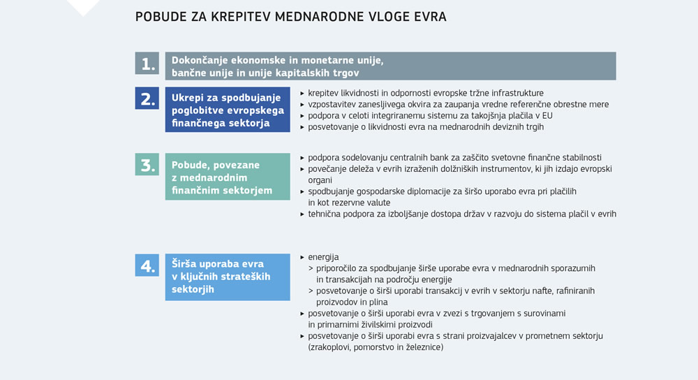 Povzetek pobud za krepitev mednarodne vloge evra.