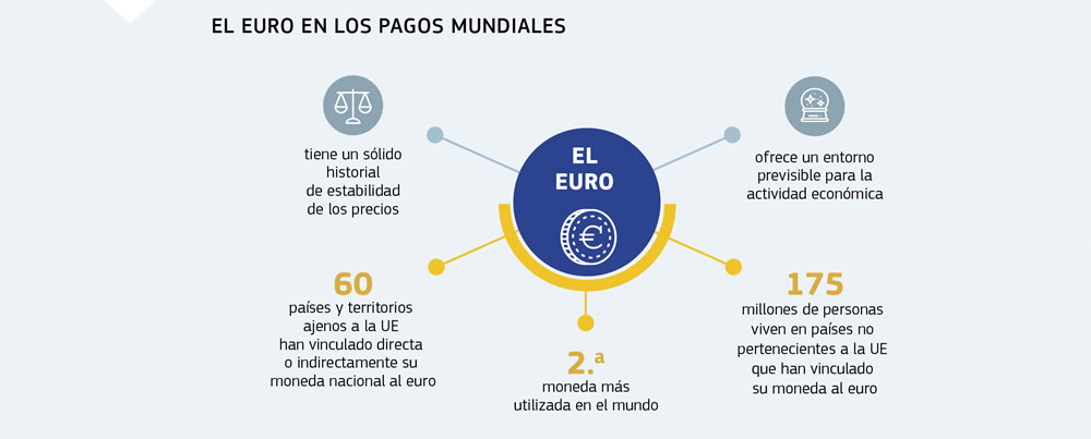 Gráfico sobre el uso del euro en el mundo.