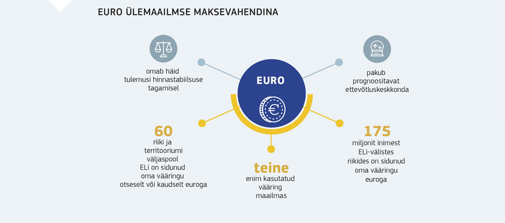 Joonis, mis näitab euro kasutamist kõikjal maailmas