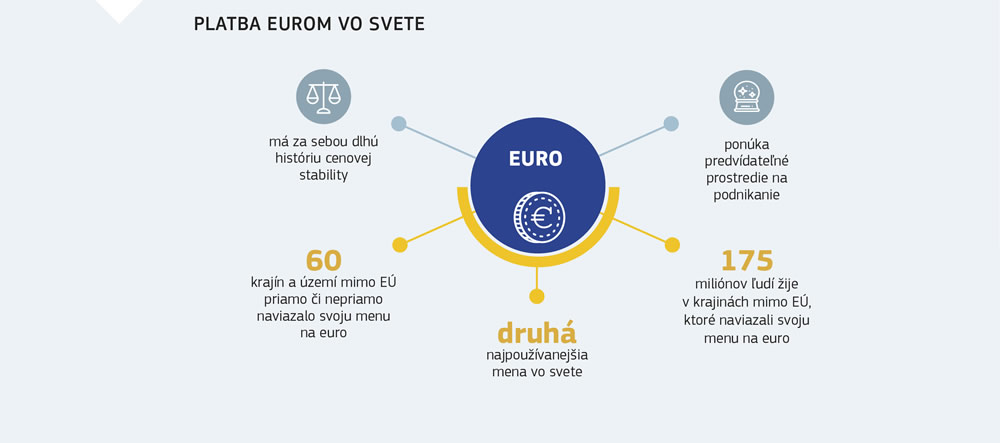 Ilustrácia znázorňujúca používanie eura vo svete