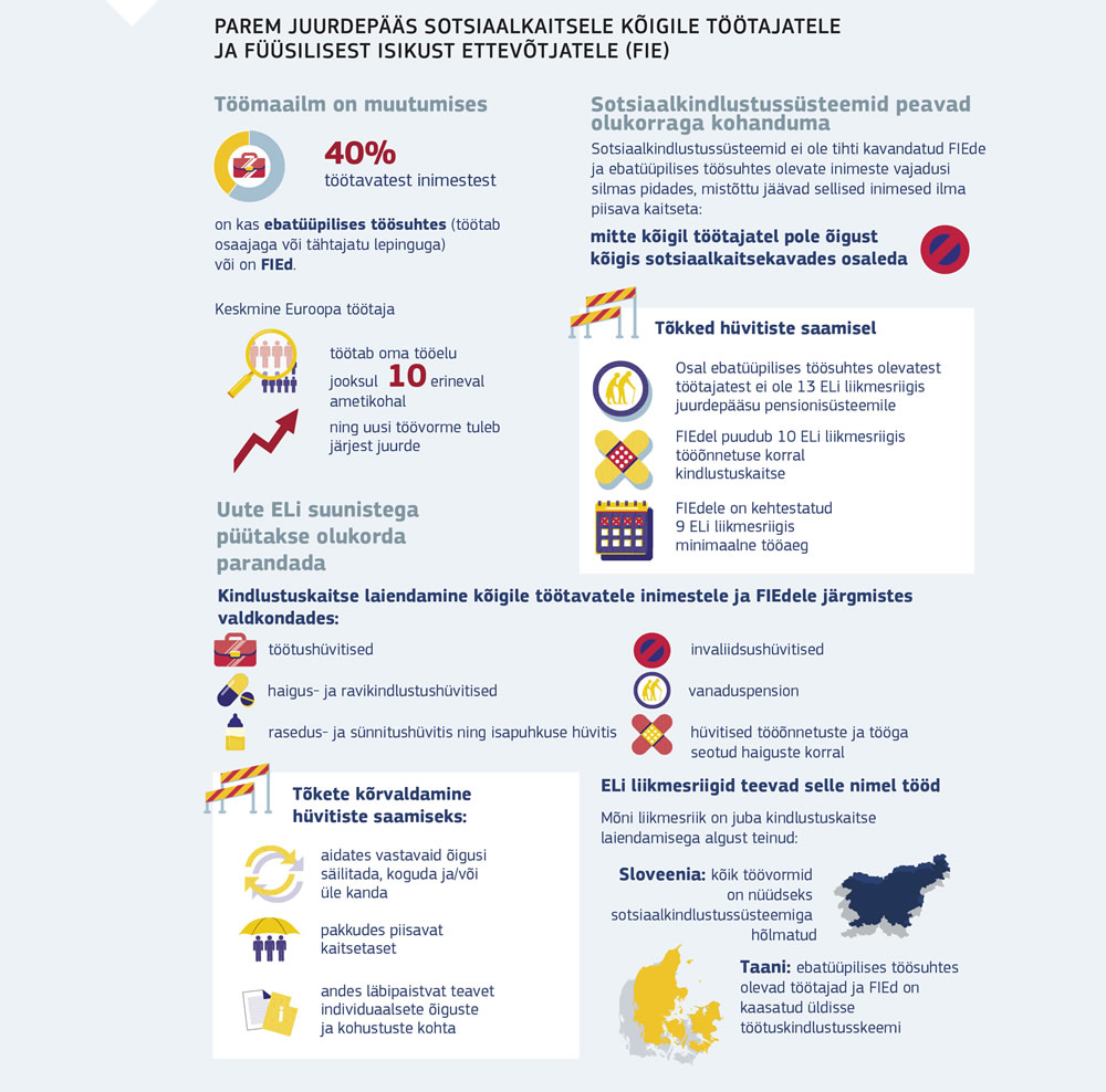 Joonis, mis näitab kõigi töötajate ja füüsilisest isikust ettevõtjate paremat juurdepääsu sotsiaalkaitsele.